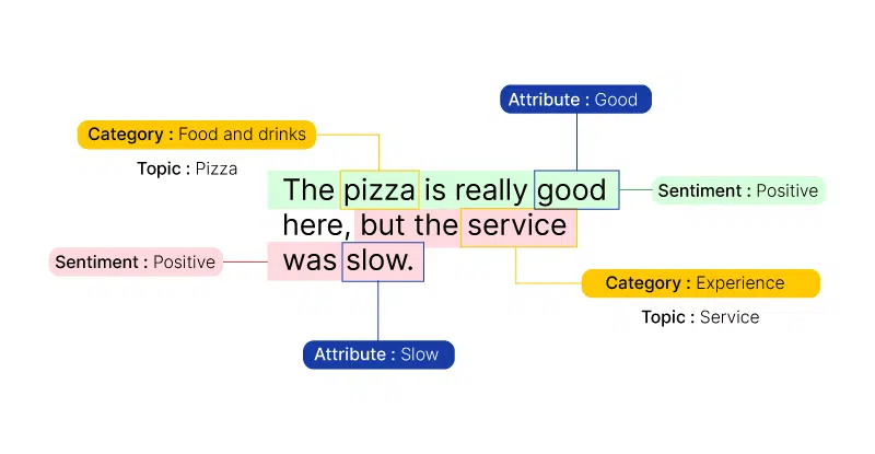 Sample sentiment analysis of post