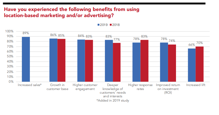 Benefits of location-based marketing chart