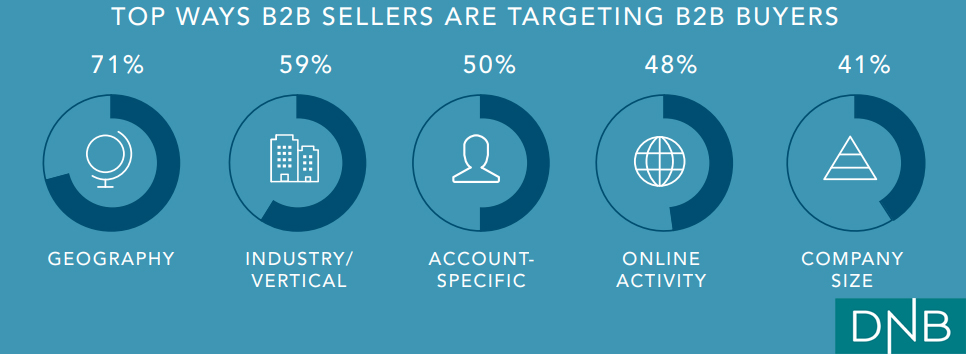 Top ways B2B marketers target buyers chart