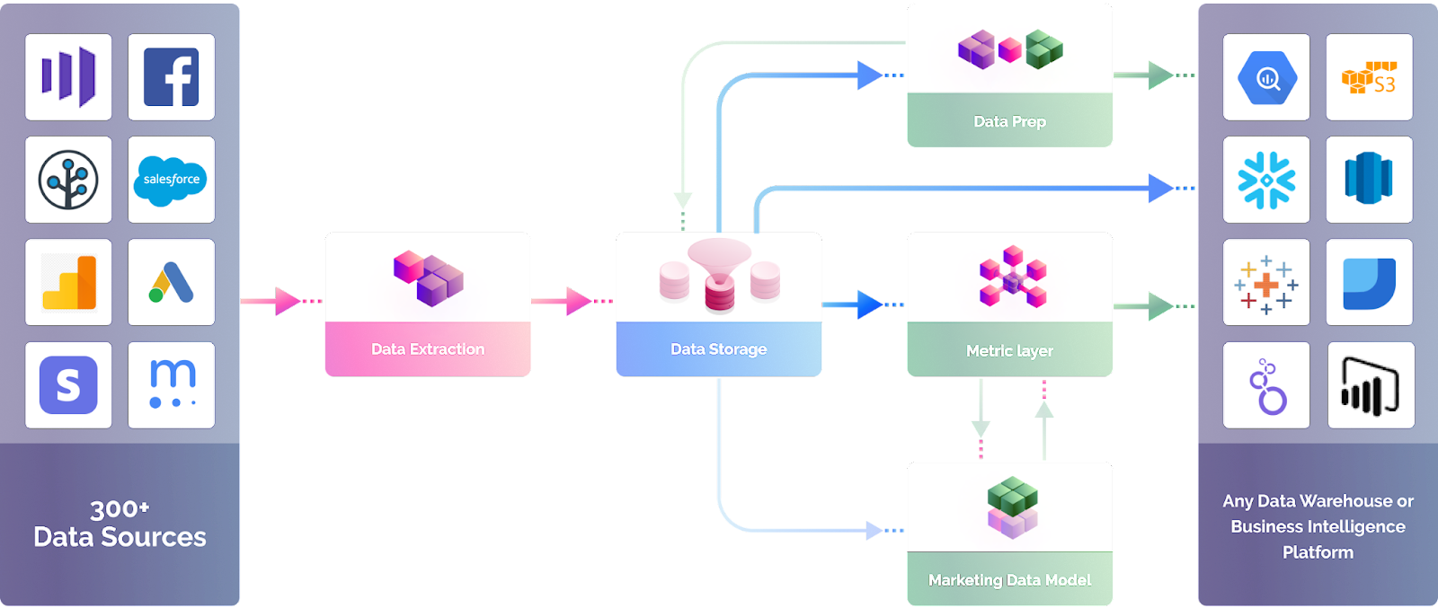 How Improvado works