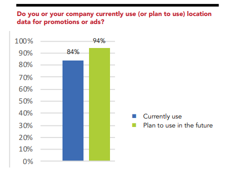 Location-based marketing usage chart