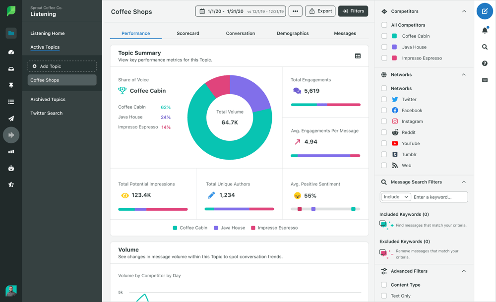 Sprout Social social listening dashboard