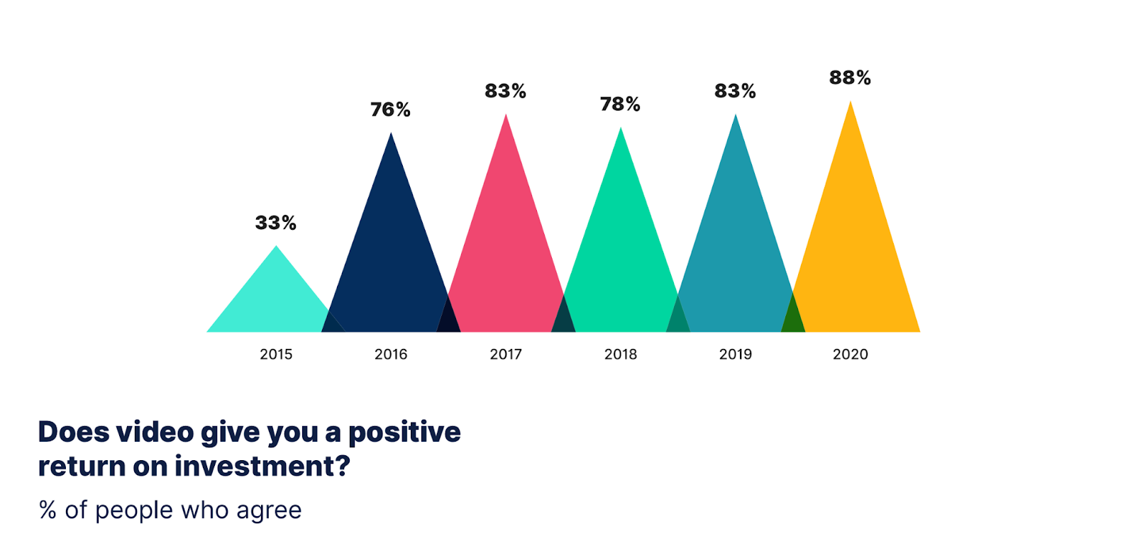 Positive ROI from video marketing