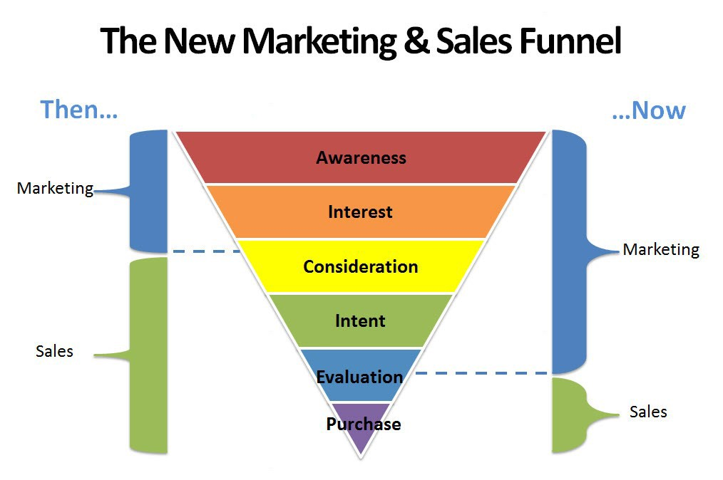 Marketing and Sales funnel structure
