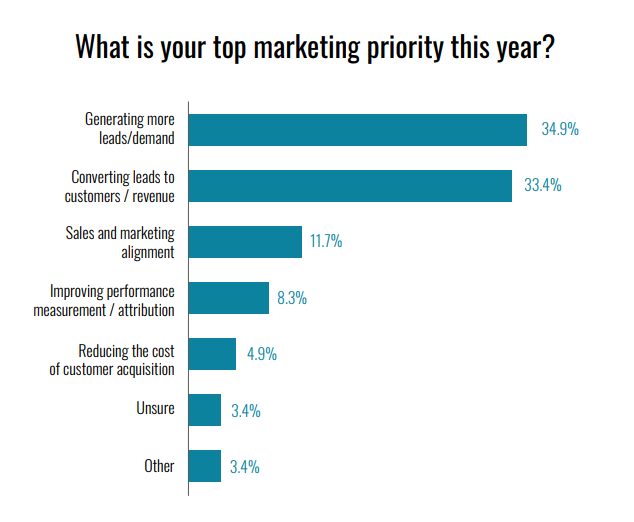 Top marketing priorities among SaaS companies