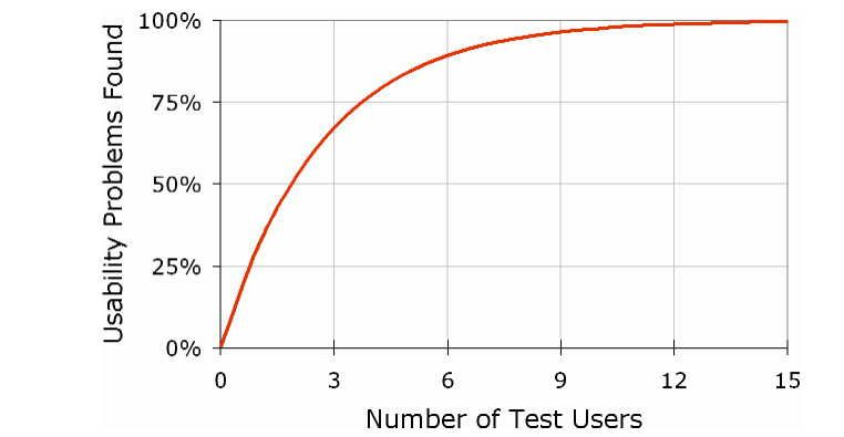 A correlation between the number of users and the number of uncovered problems.