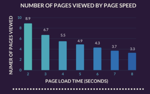 How page load time influences UX