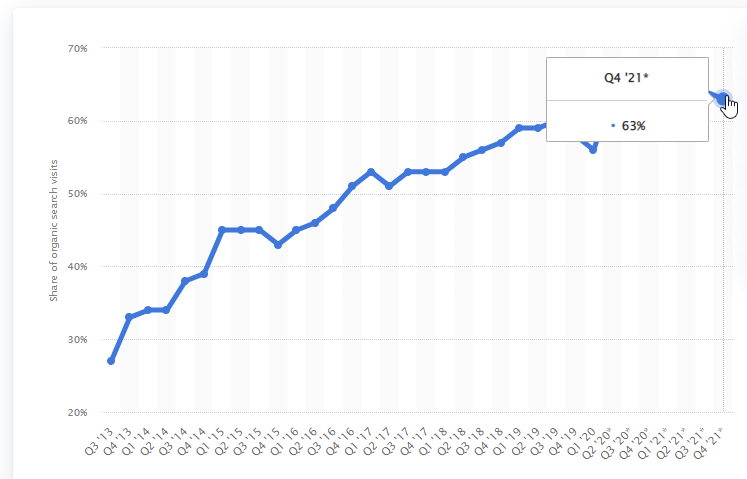 The number of users using mobile devices to access the internet
