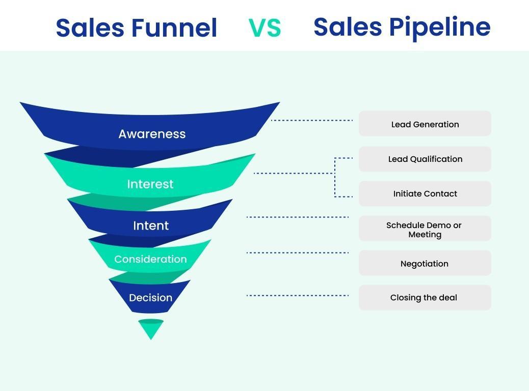 What is a sales pipeline
