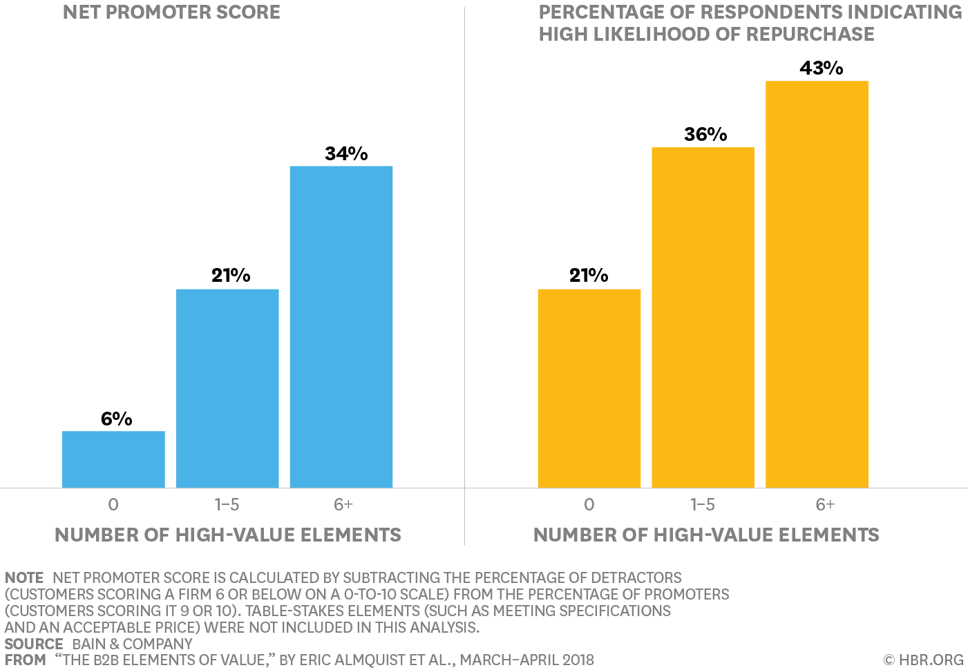 What improves B2B customer loyalty