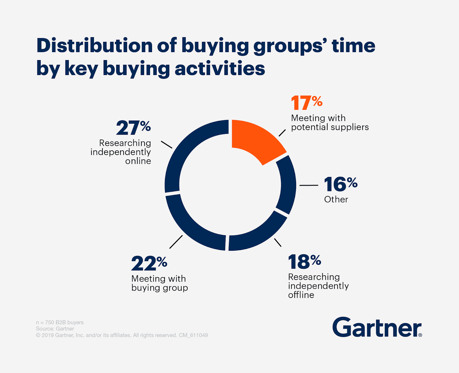 Stages of the B2B consumer decision making process