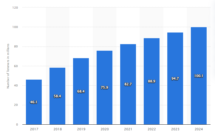 Podcast listeners 2017-2024 forecast