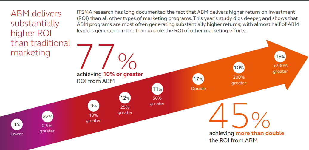Account-based marketing benefits