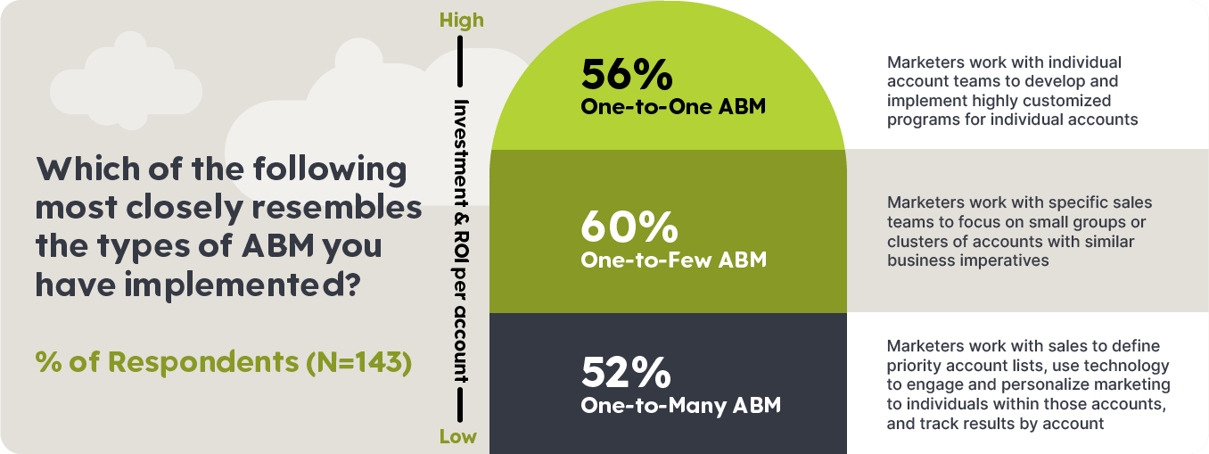 What type of account based marketing is used most often