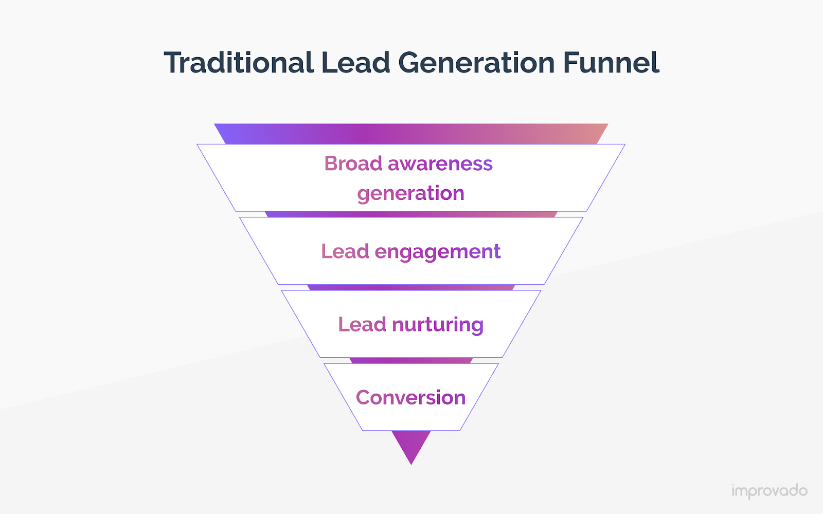 Traditional lead generation funnel