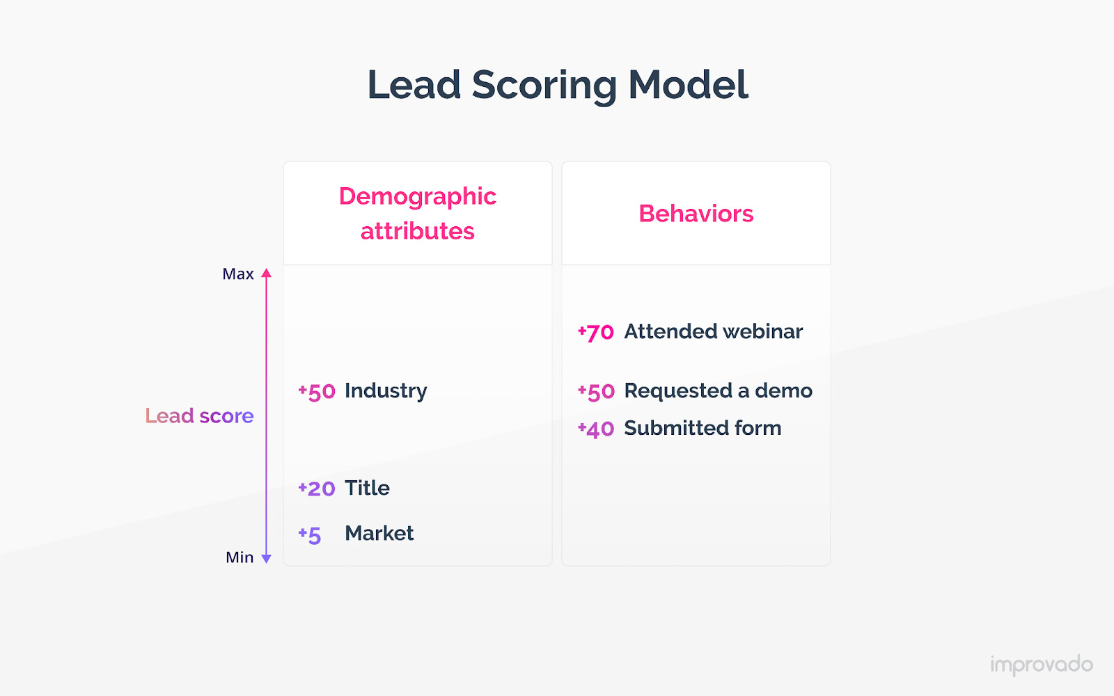 Lead Scoring Model