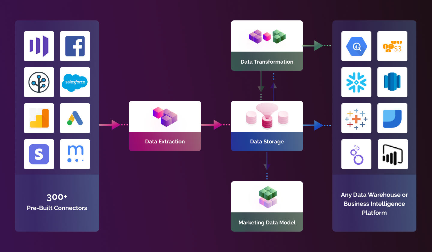 Improvado's marketing data workflow