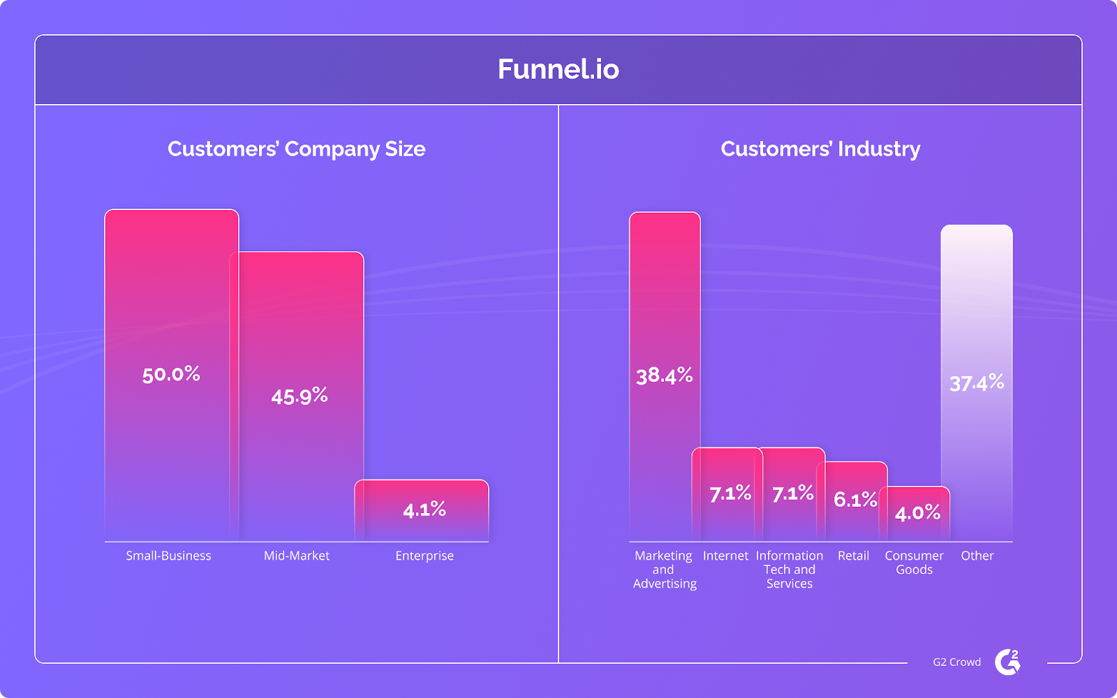 5 Best Funnel.io Alternatives Comparing Features and Pricing