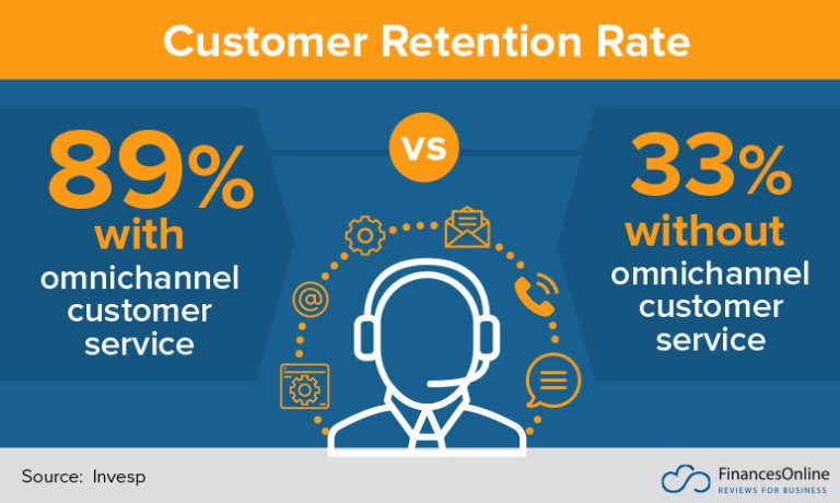 Omnichannel statistics: customer retention rates