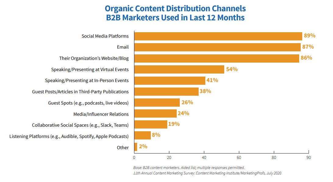 Organic content distribution channels