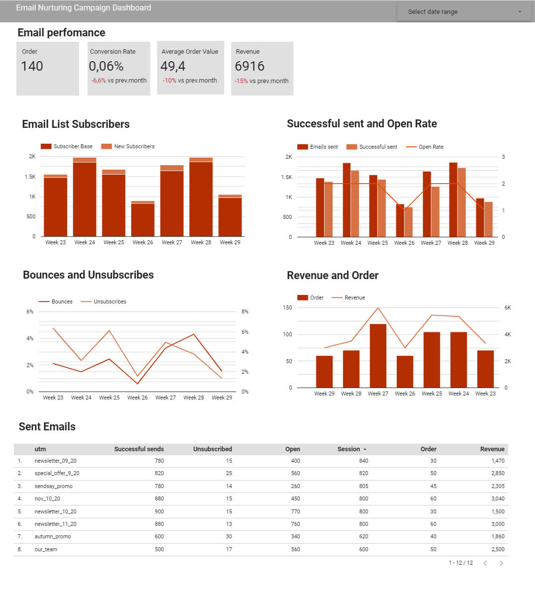 Improvado's email marketing dashboard