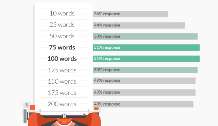 The best number of words for your emails