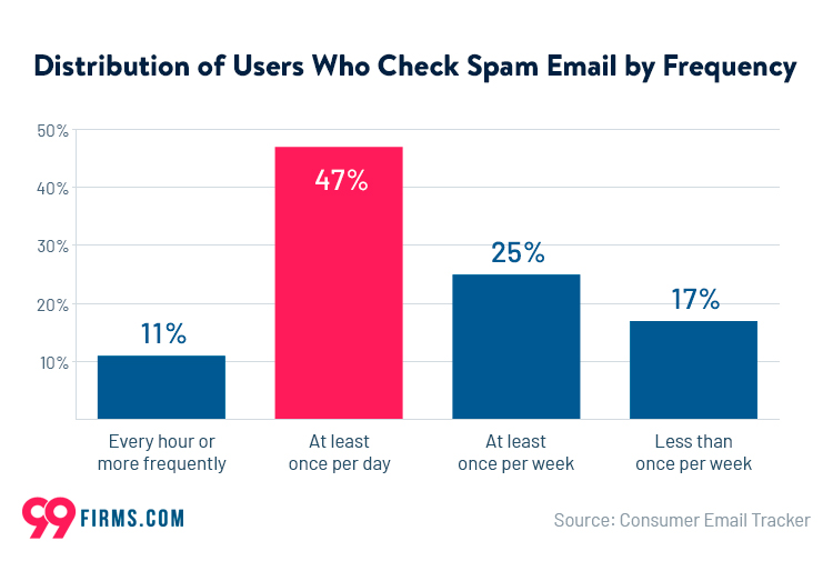 How often users check their email spam folder
