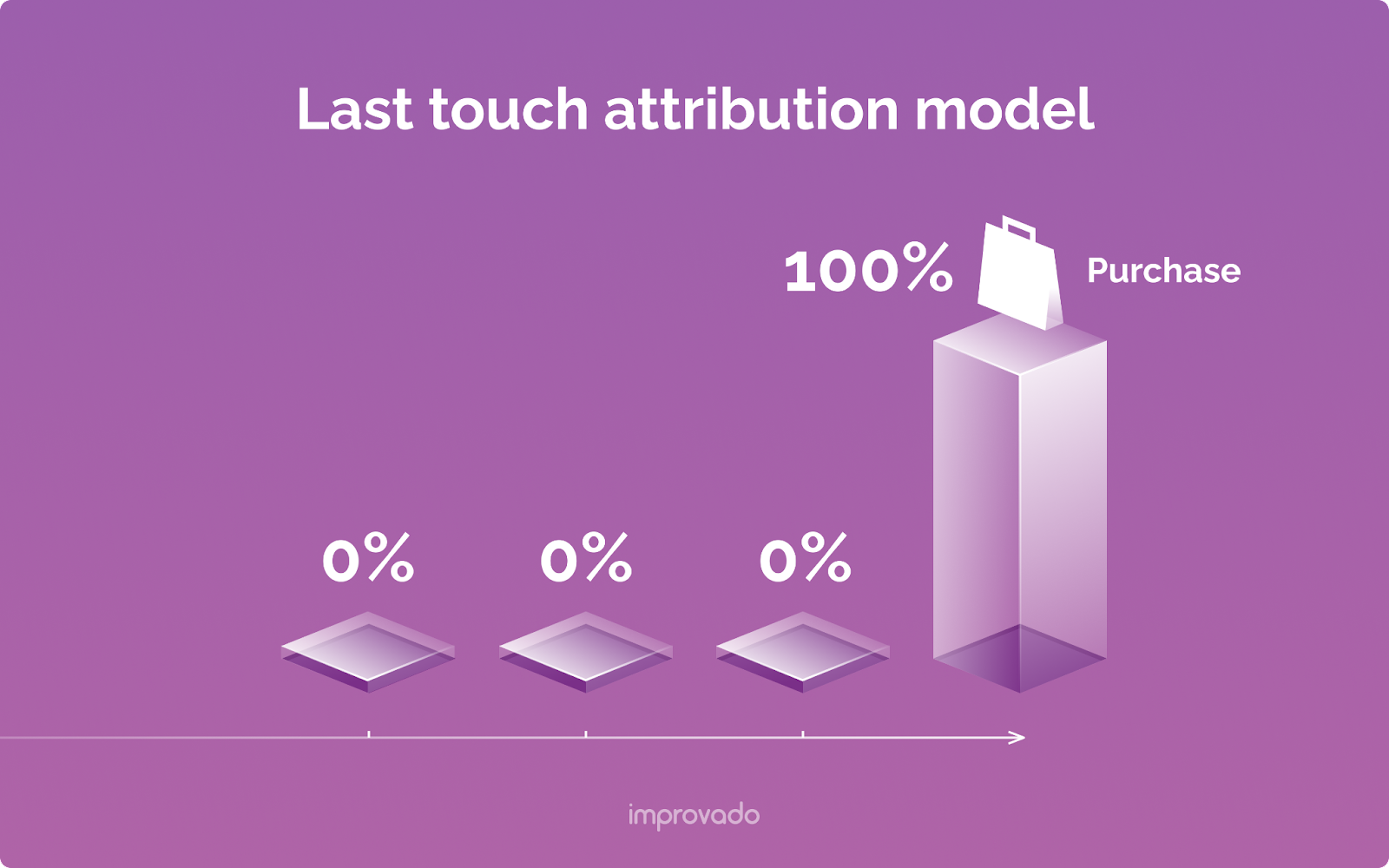 Last-touch attribution