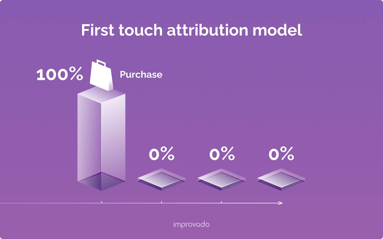 First touch attribution model