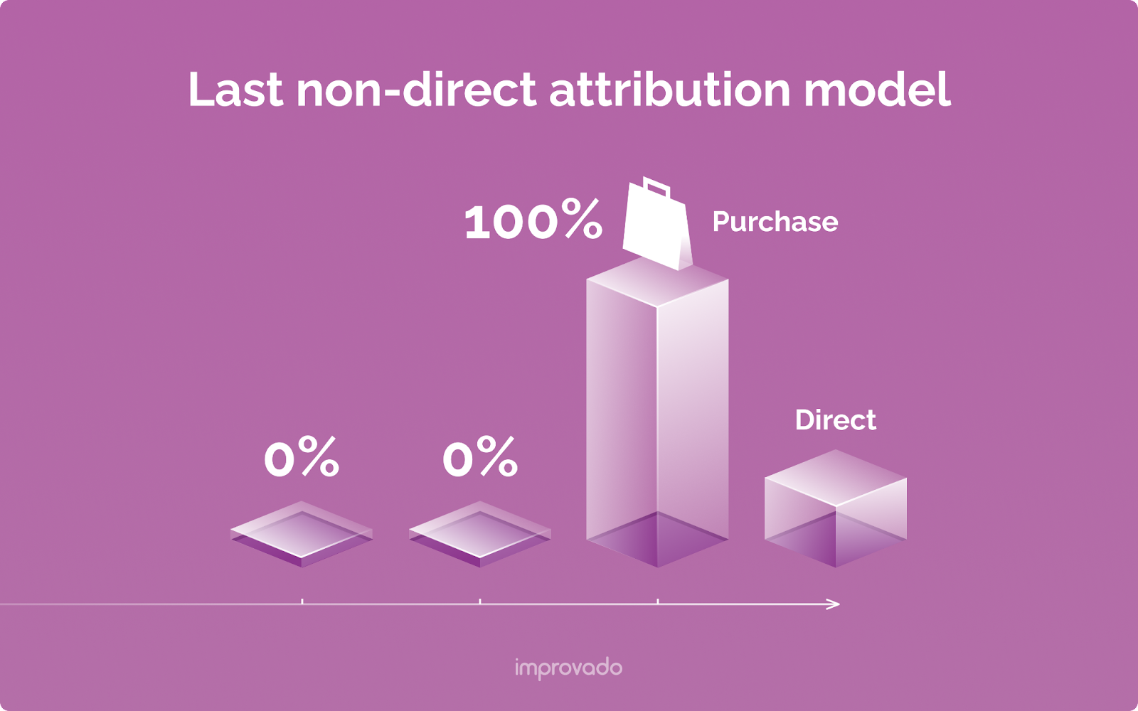 Last non-direct attribution