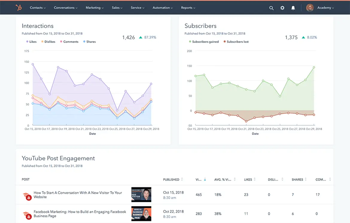 HubSpot for social media analytics