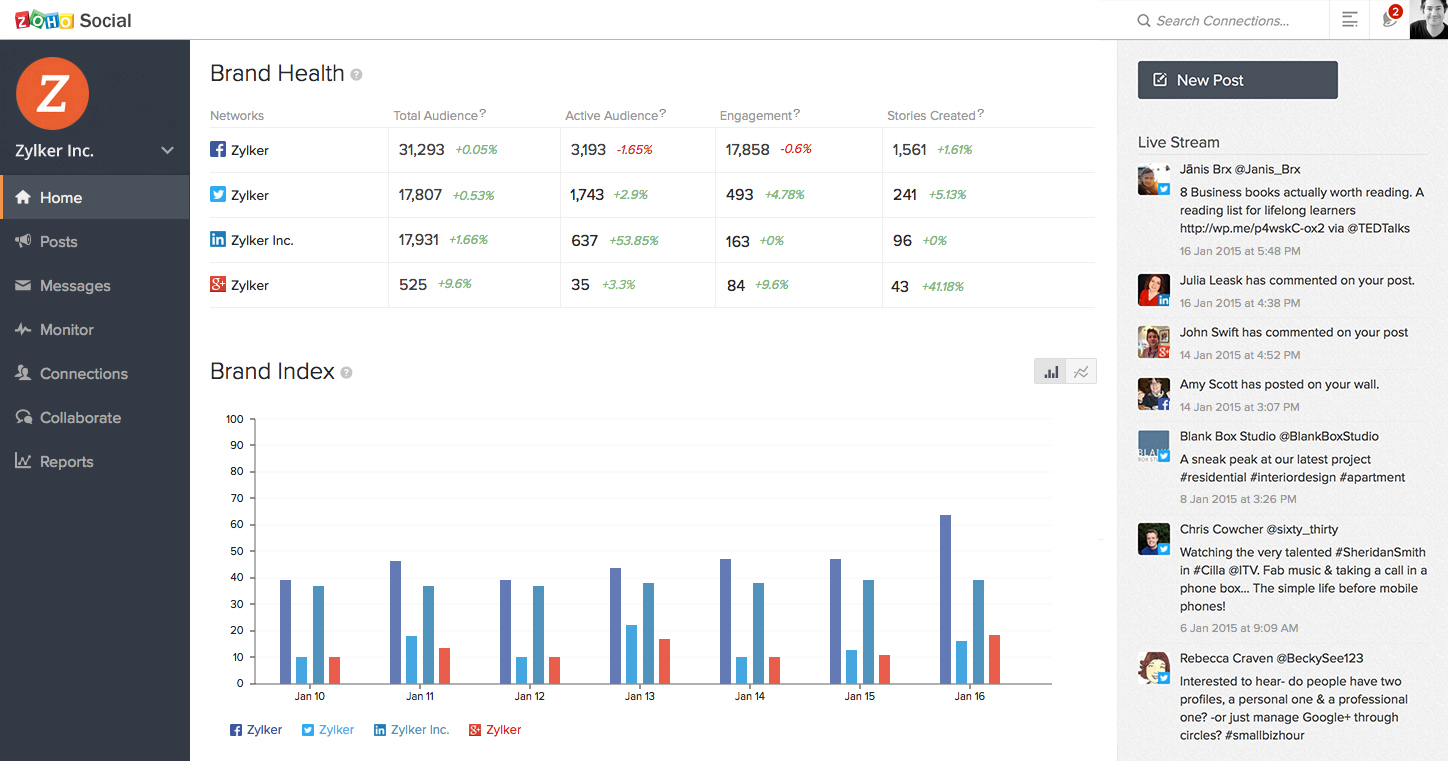 Zoho Social Brand Health dashboard