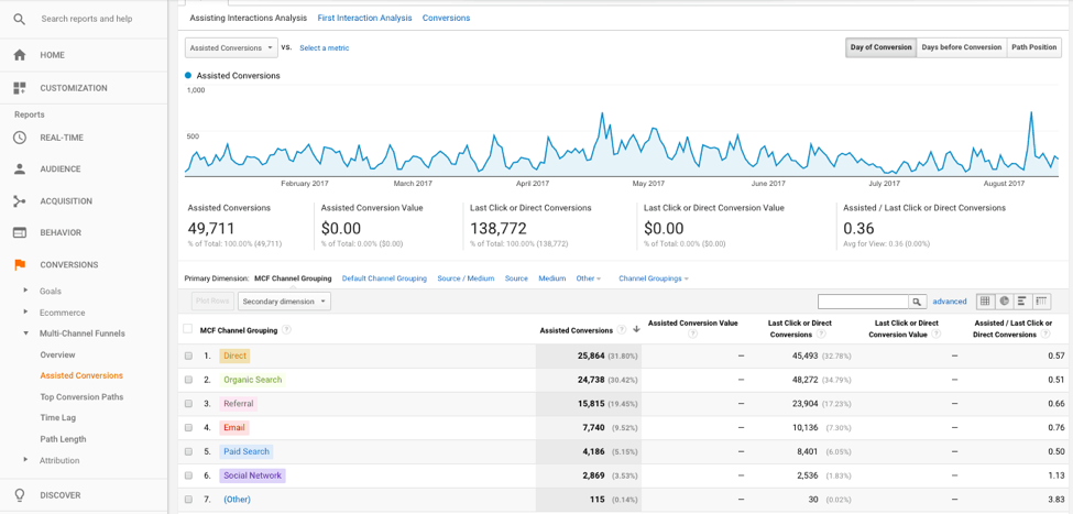 Google Analytics conversions dashboard