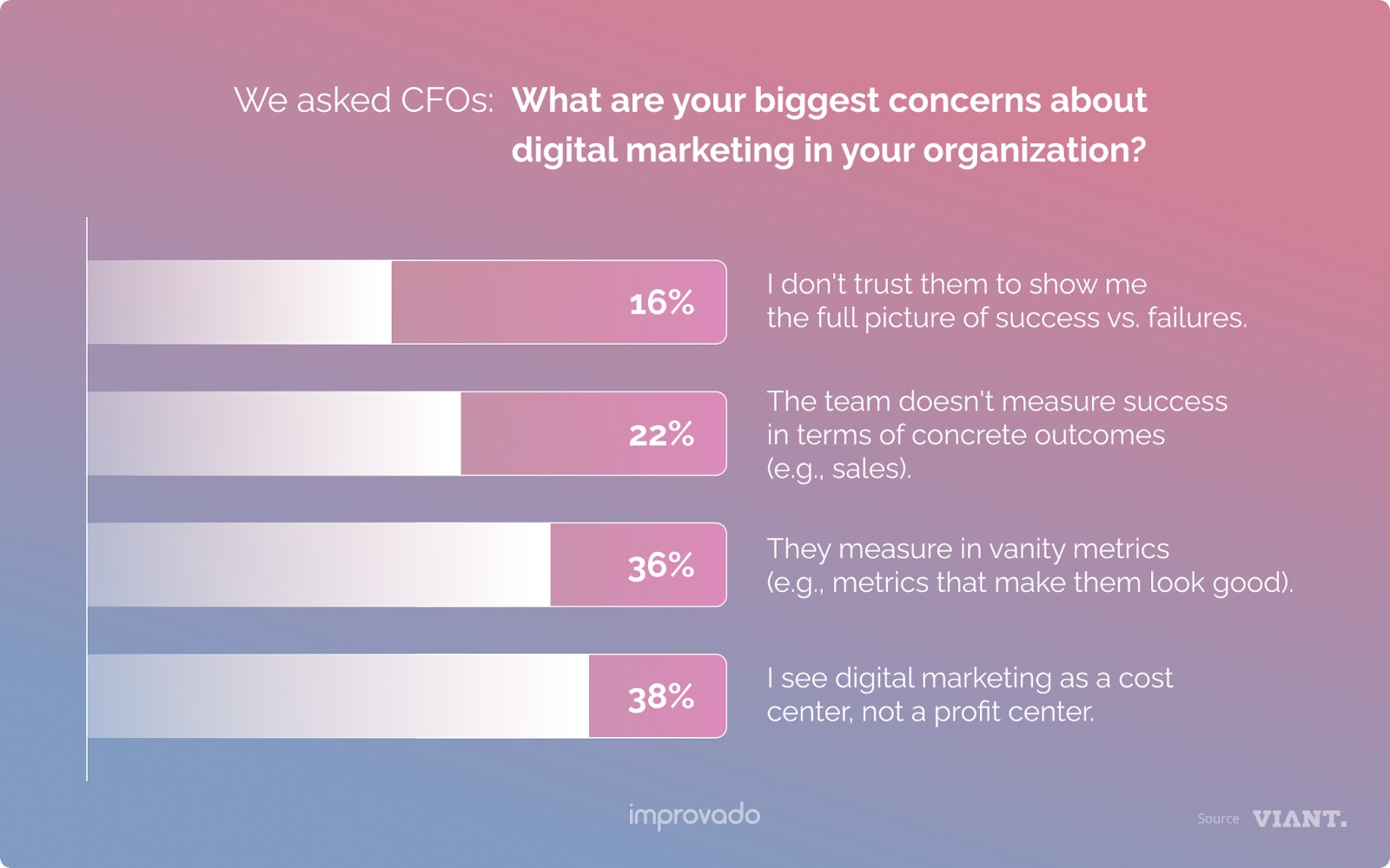 What concerns CFOs have regarding digital marketing