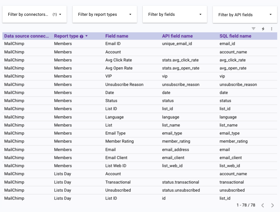 Mailchimp report, depicting email campaign key metrics.