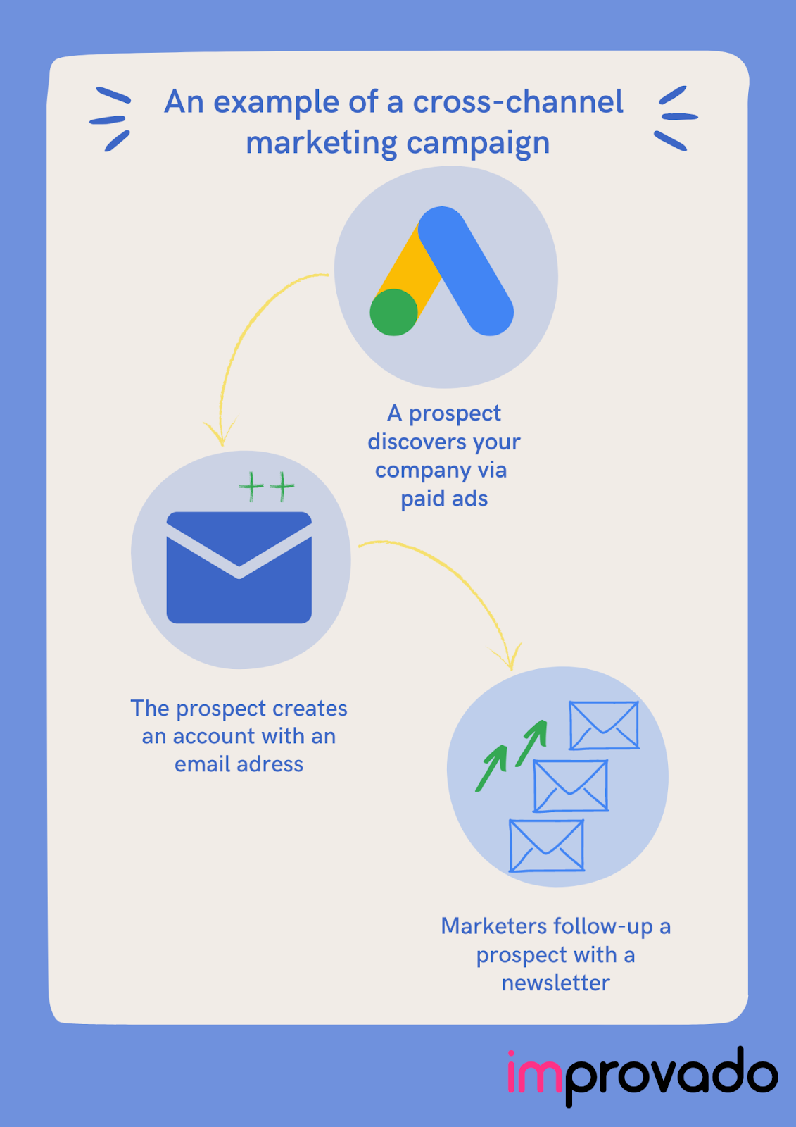 A scheme of a cross-channel marketing campaign.