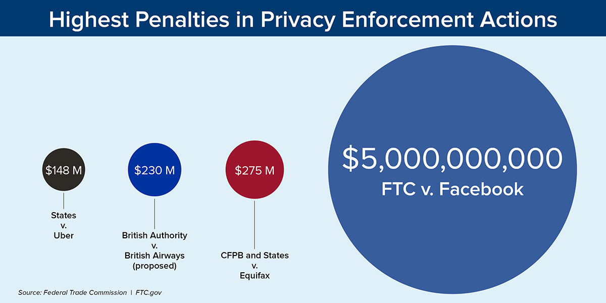 Image showing the highest penalties for privacy enforcement actions.