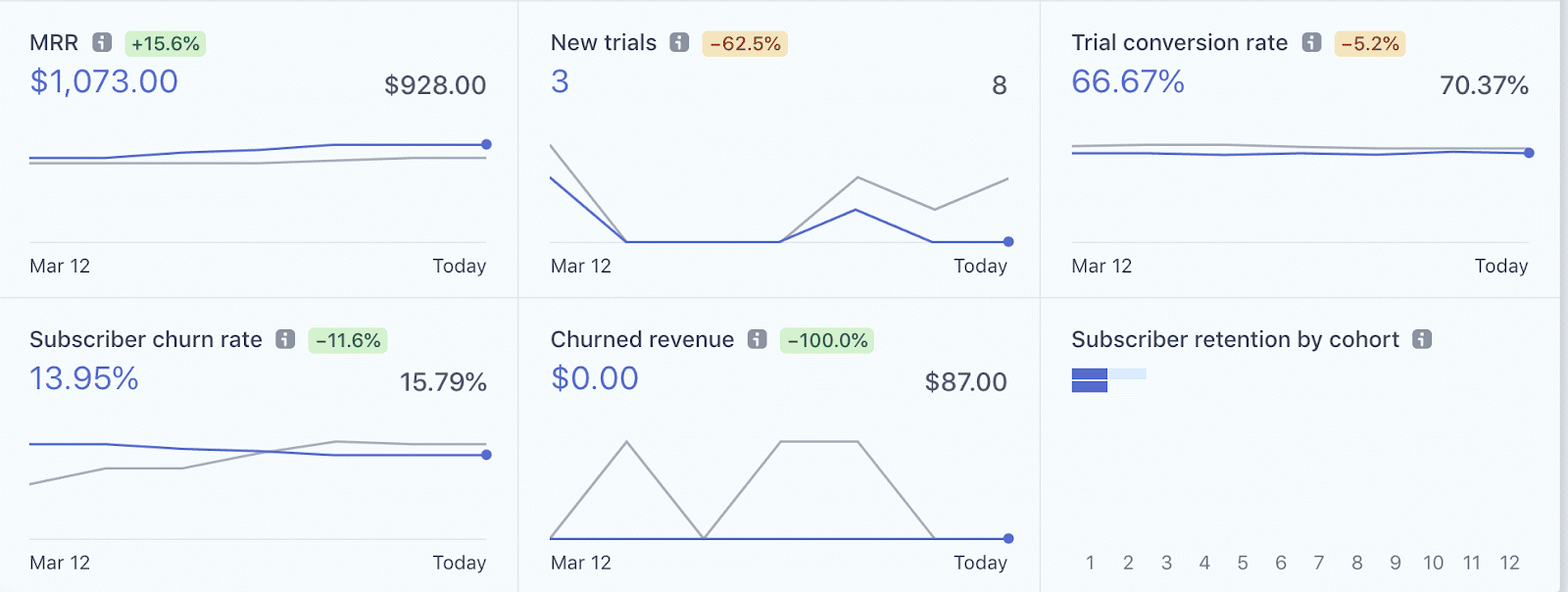 eCommerce marketing dashboard template by Improvado