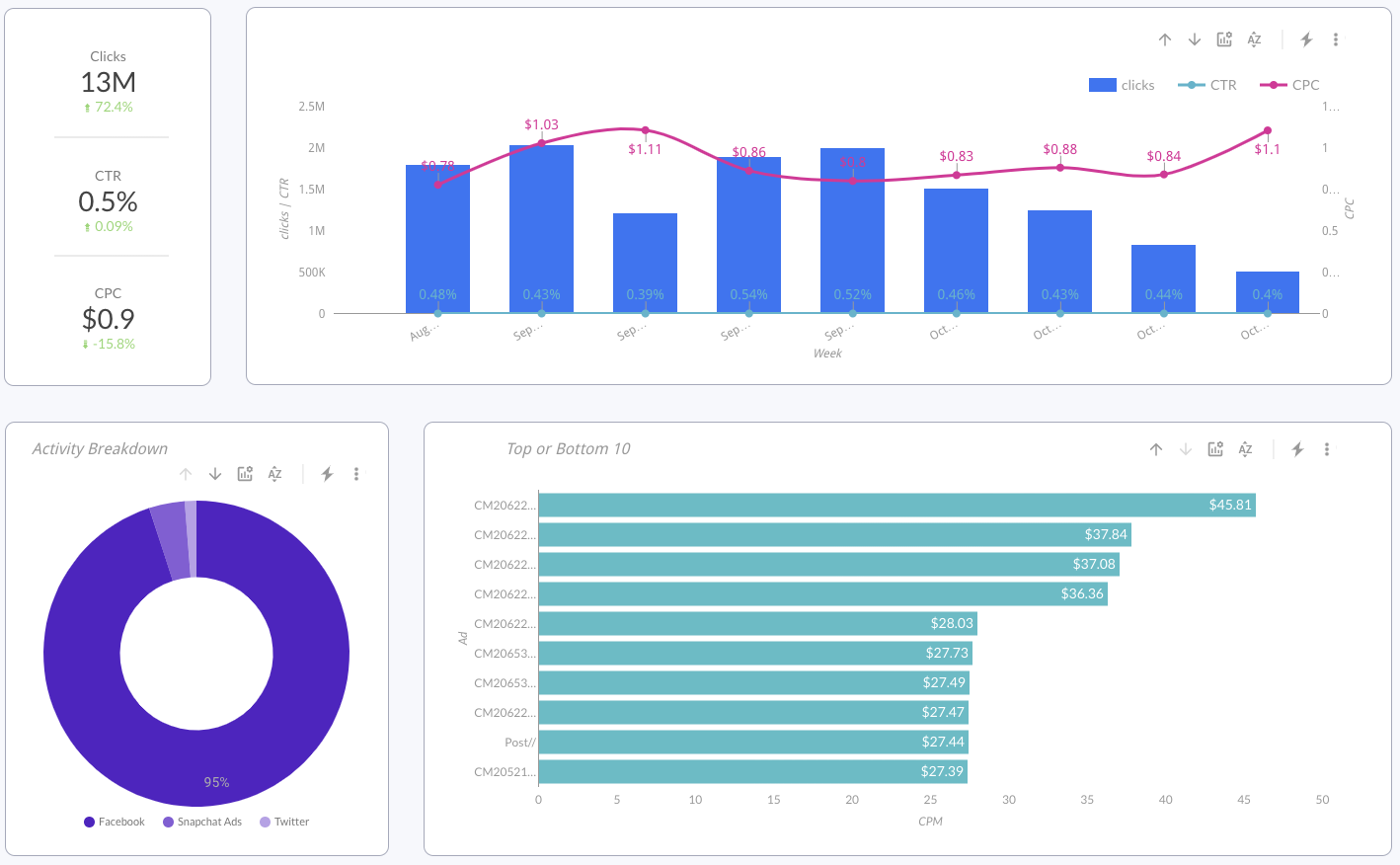 Dashboard based on Improvado's data