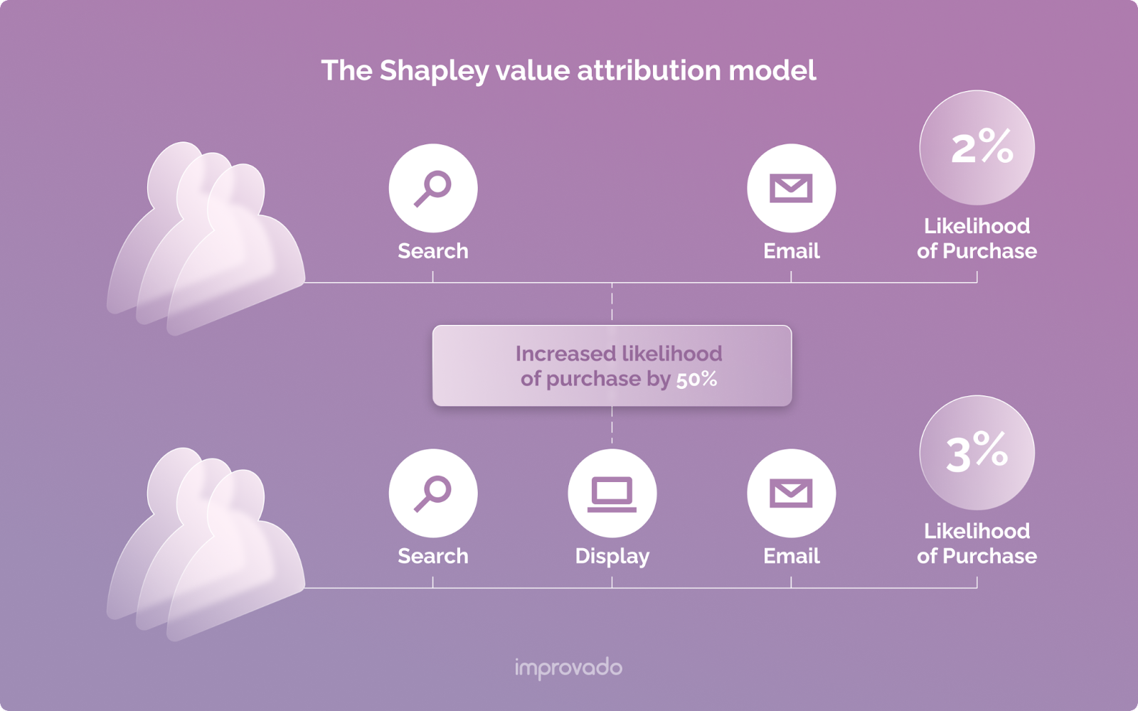 The Shapley value marketing attribution model