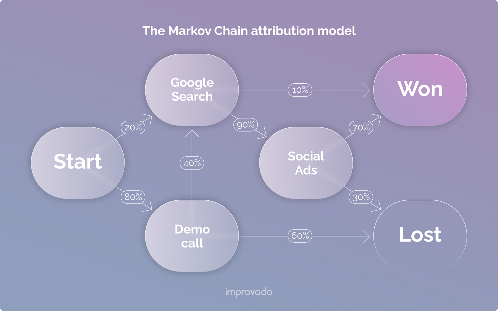 The Markov Chain marketing attribution model