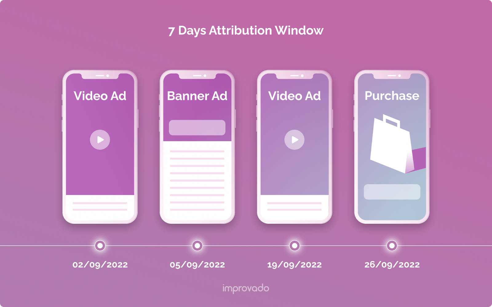 What is an attribution window?