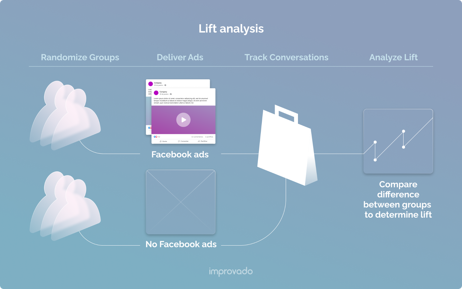 How to measure the impact of your channels with lift tests