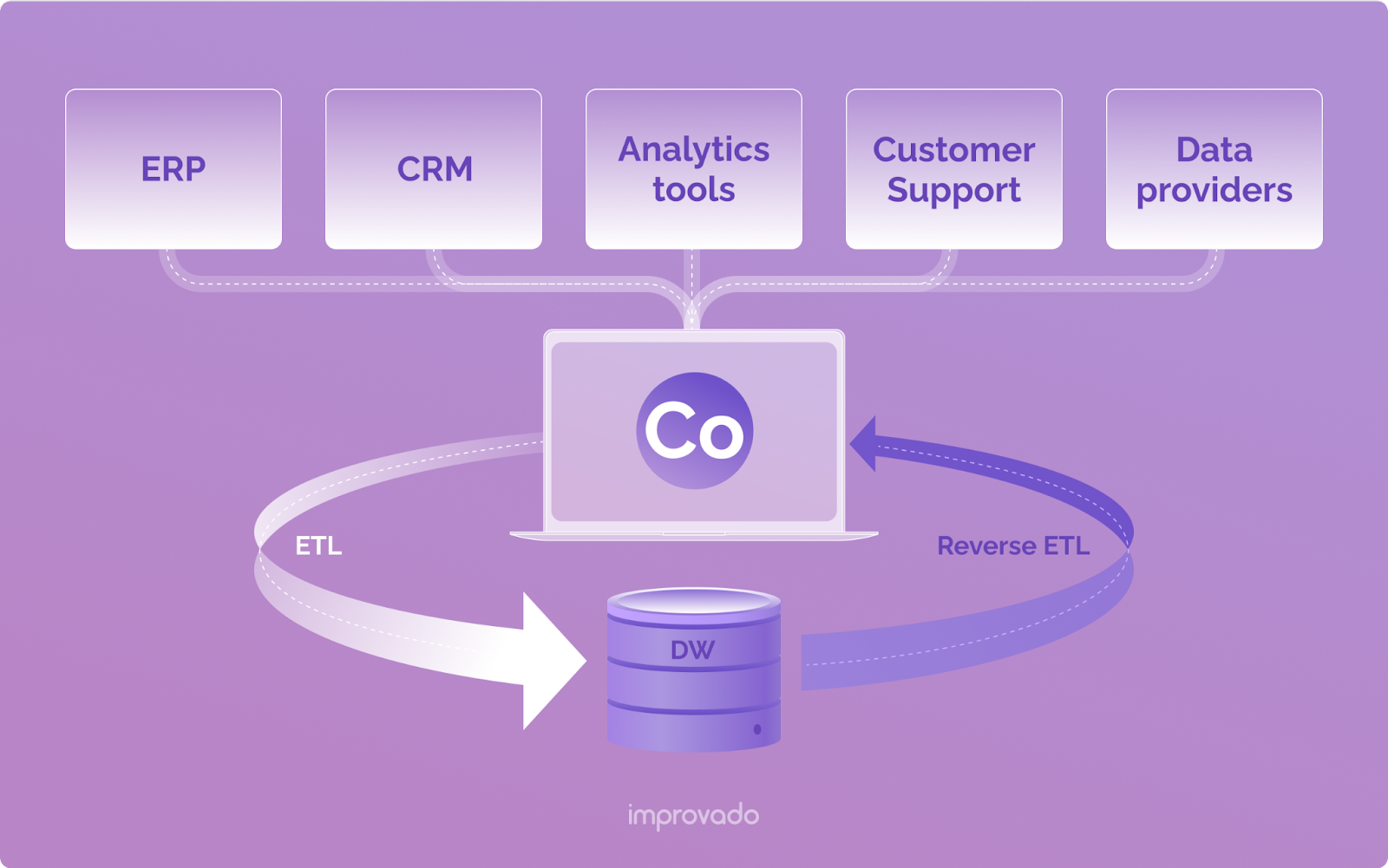 How reverse ETL works