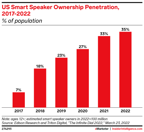 Percentage of smart speaker owners in the US