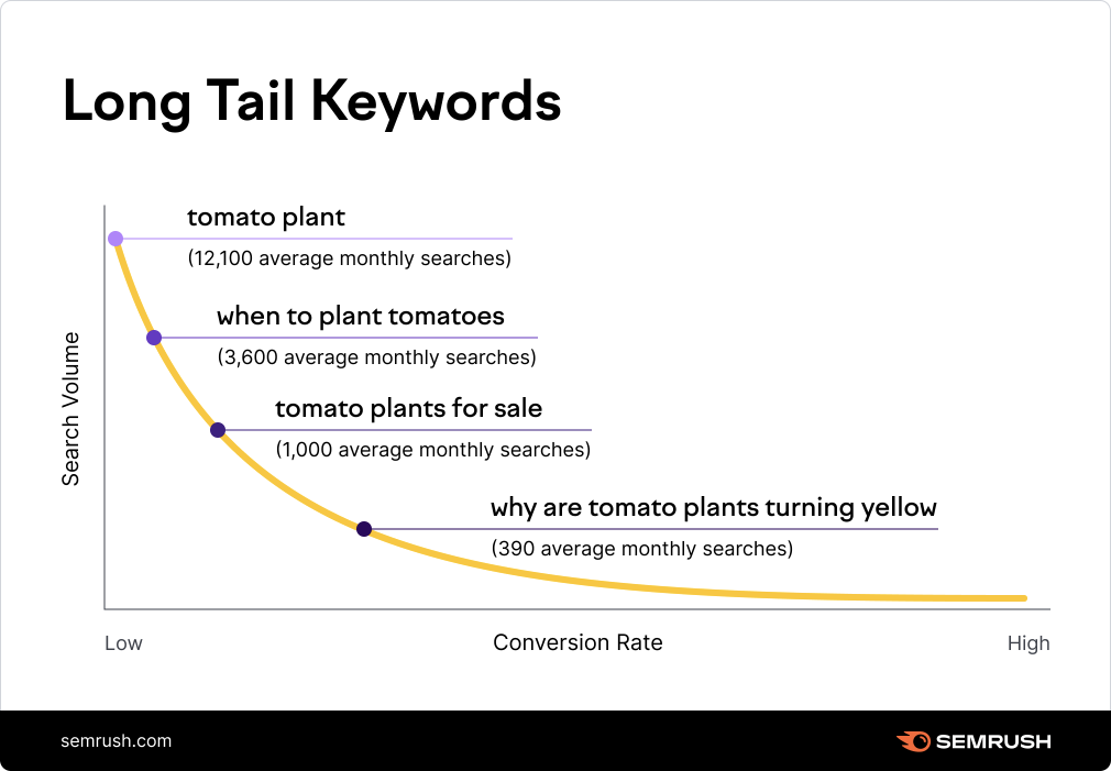 The impact of long tail keywords on conversion rates
