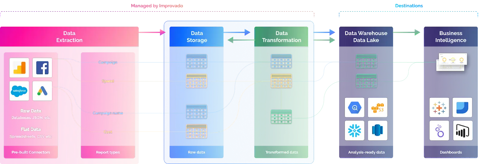 Improvado data management structure