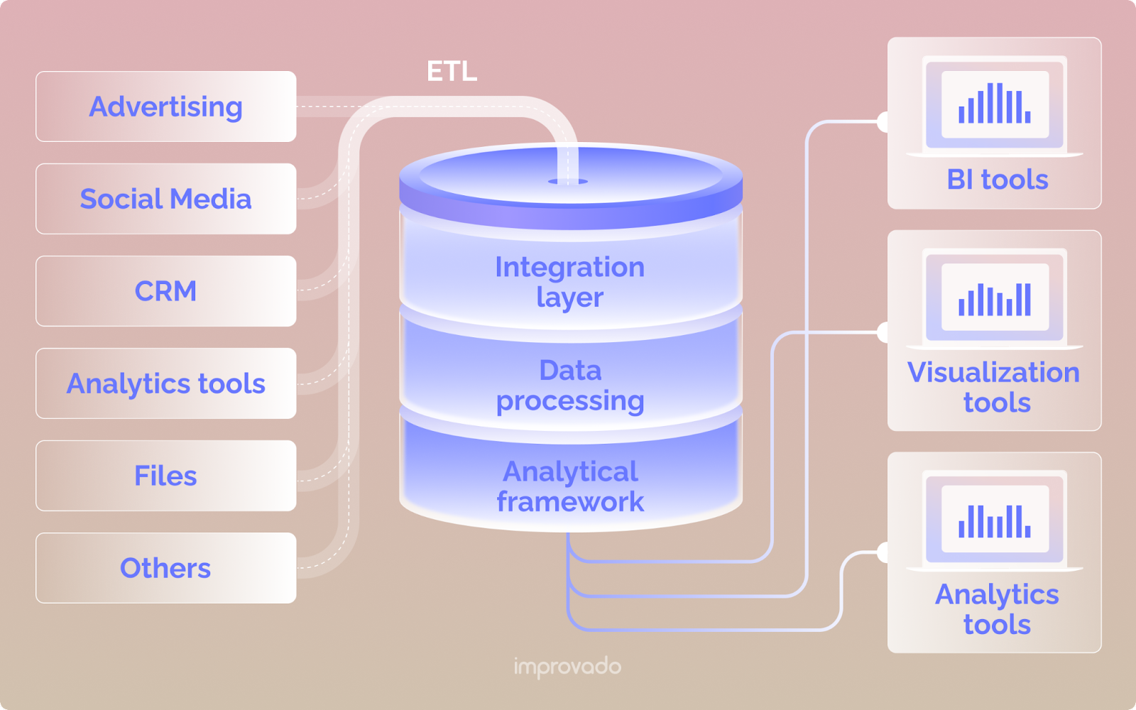 Marketing data warehouse architecture