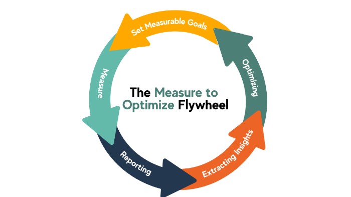 Flywheel 'Ukur untuk Mengoptimalkan' membantu memaksimalkan ROI