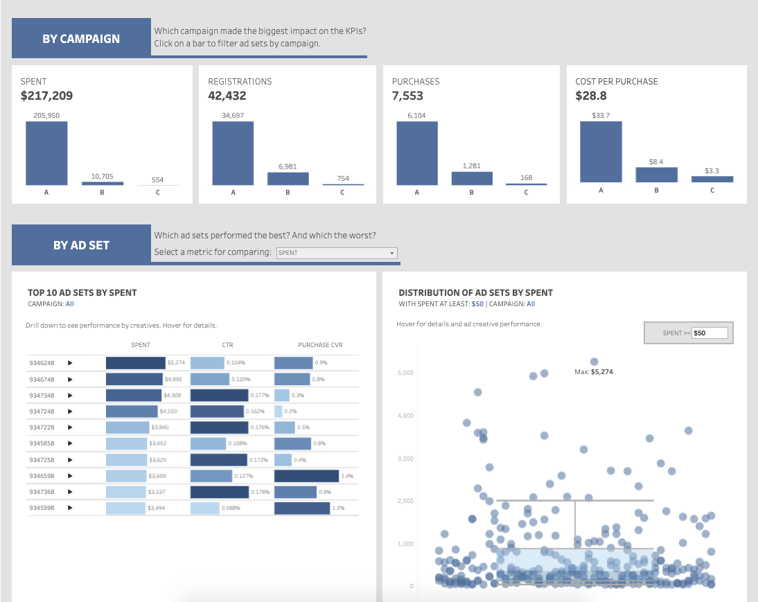 Tableau Facebook Ads report template to track campaign and ad set dimensions